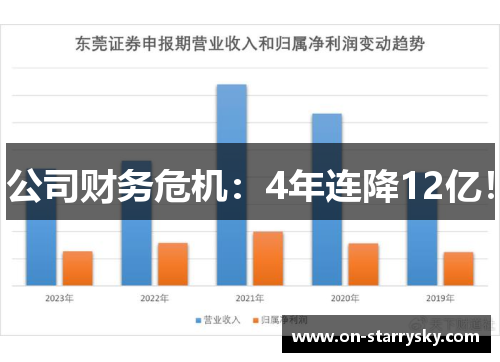 公司财务危机：4年连降12亿！